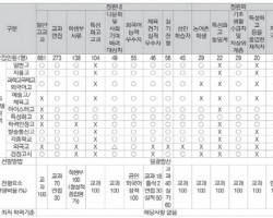 [2023학년도 수시특집] 수능최저학력기준 없이 1447명 수시 모집